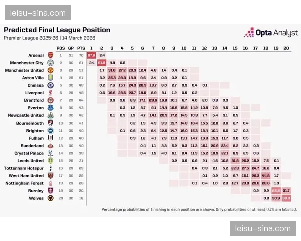阿森纳夺冠概率97.54% Opta超级计算机看好枪手登顶 阿森纳夺冠概率97.54% Opta超级计算机看好枪手登顶